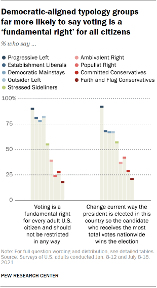 Chart shows Democratic-aligned typology groups far more likely to say voting is a ‘fundamental right’ for all citizens
