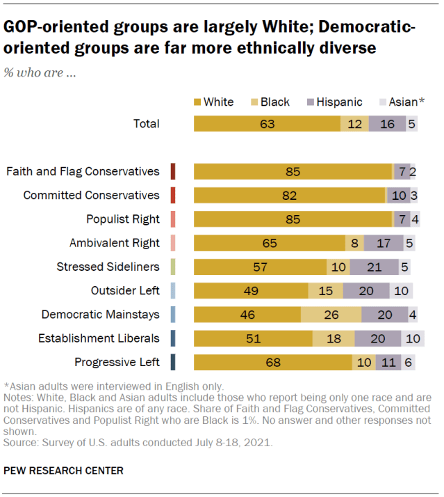 GOP-oriented groups are largely White; Democratic-oriented groups are far more ethnically diverse