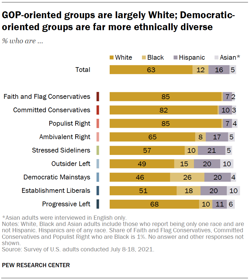 GOP-oriented groups are largely White; Democratic-oriented groups are far more ethnically diverse