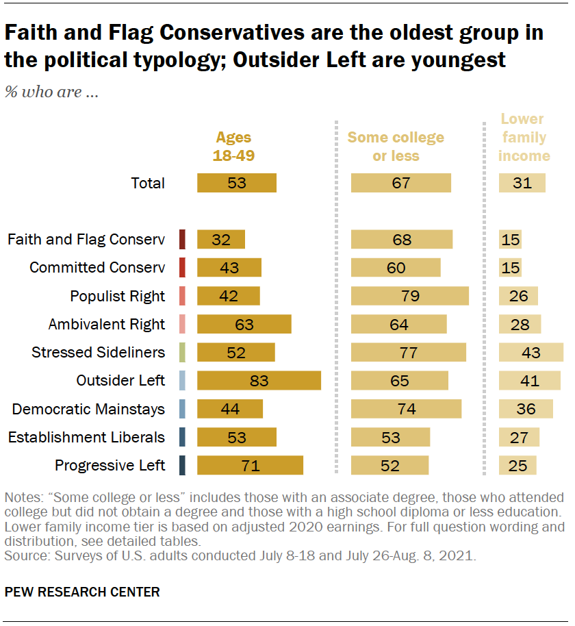Faith and Flag Conservatives are the oldest group in the political typology; Outsider Left are youngest