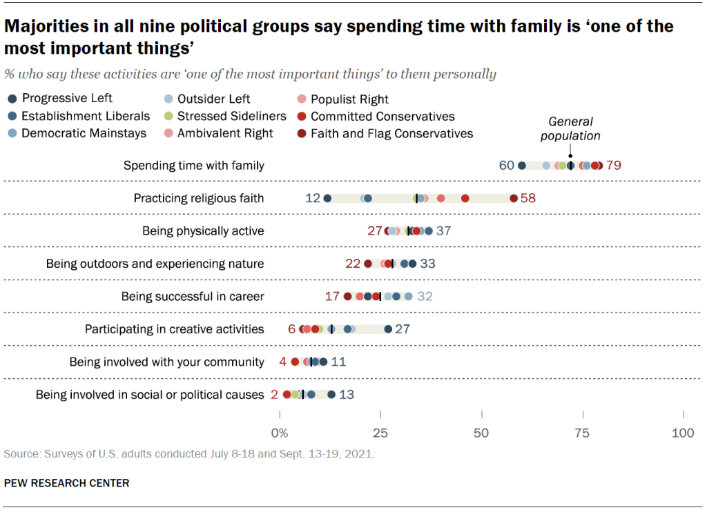 Majorities in all nine political groups say spending time with family is ‘one of the most important things’