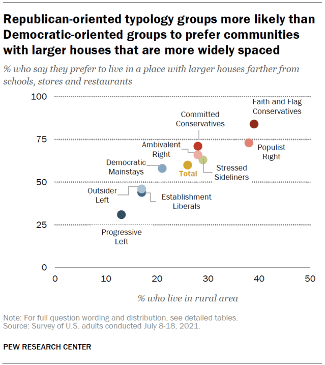 Republican-oriented typology groups more likely than Democratic-oriented groups to prefer communities with larger houses that are more widely spaced