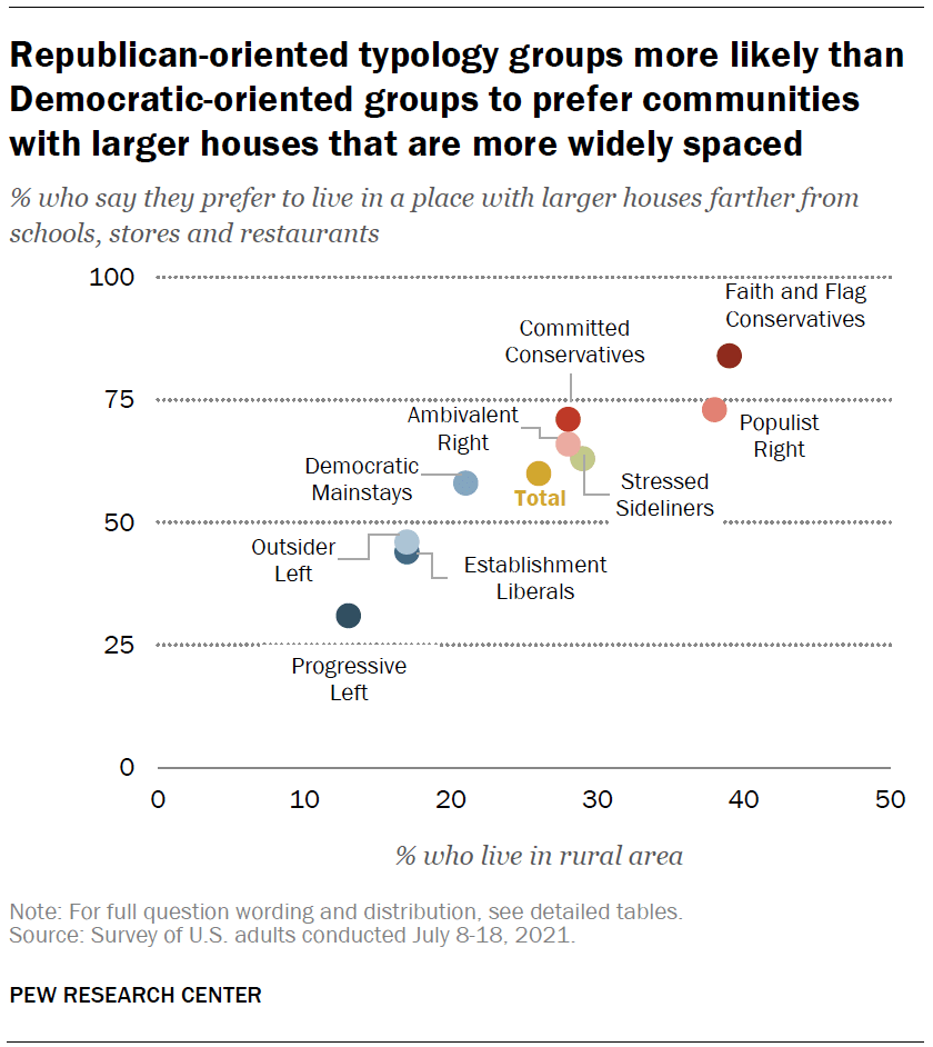 Republican-oriented typology groups more likely than Democratic-oriented groups to prefer communities with larger houses that are more widely spaced