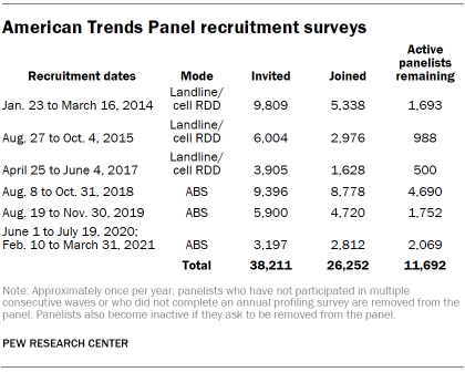 Table shows American Trends Panel recruitment surveys