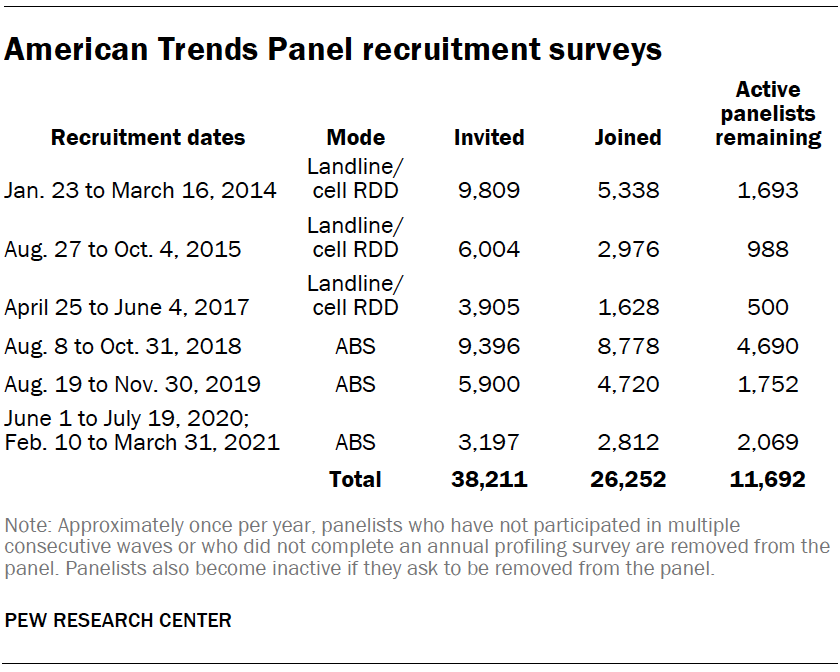 American Trends Panel recruitment surveys