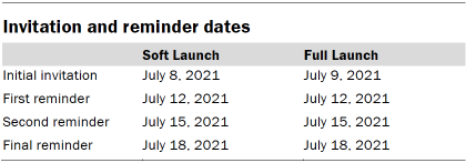 Table shows invitation and reminder dates