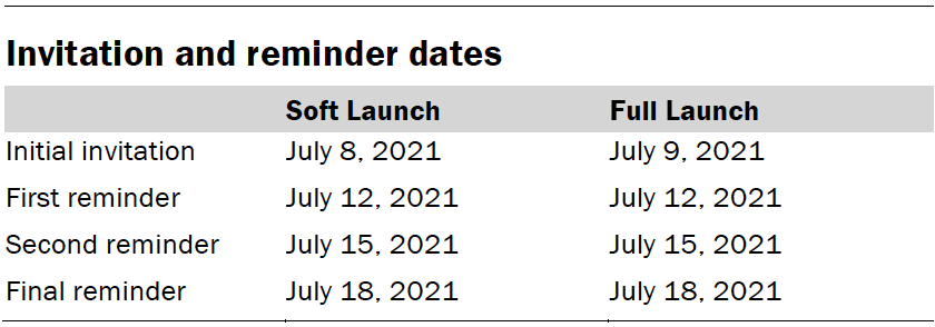 Invitation and reminder dates