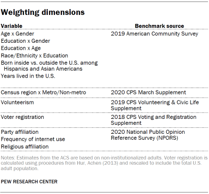 Table shows weighting dimensions