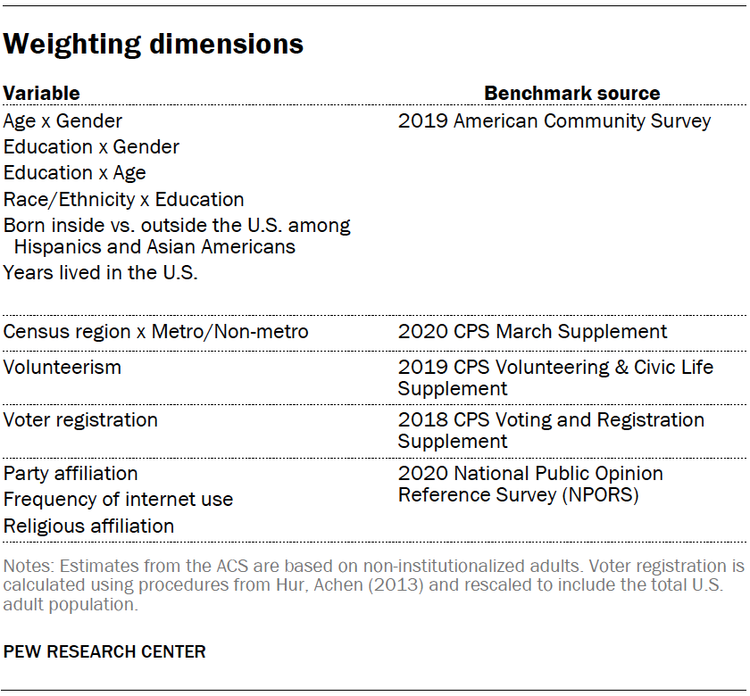 Weighting dimensions