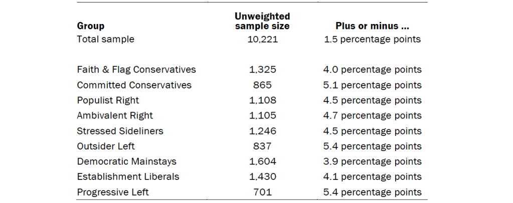 Sample sizes and margins of error