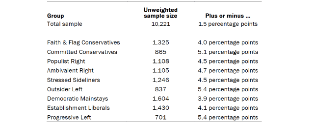 Table shows sample sizes and margins of error