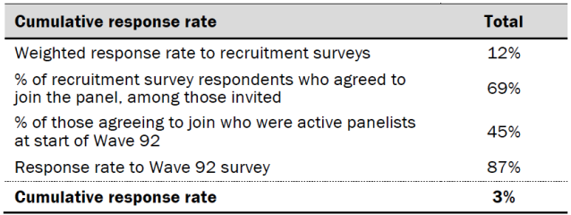 Response rates
