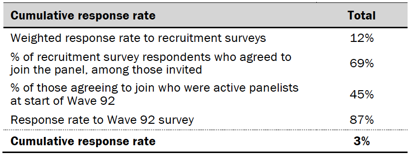 Response rates