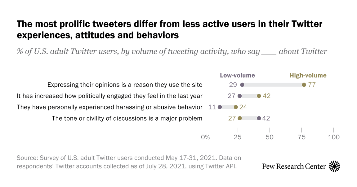 on twitter: The Behaviors and Attitudes of U.S. Adults on Twitter | Pew Research Center