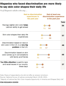 Hispanics who faced discrimination are more likely to say skin color shapes their daily life