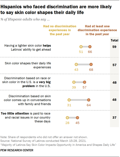 Hispanics who faced discrimination are more likely to say skin color shapes their daily life