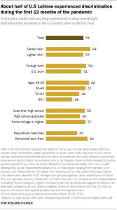 About half of U.S Latinos experienced discrimination during the first 12 months of the pandemic