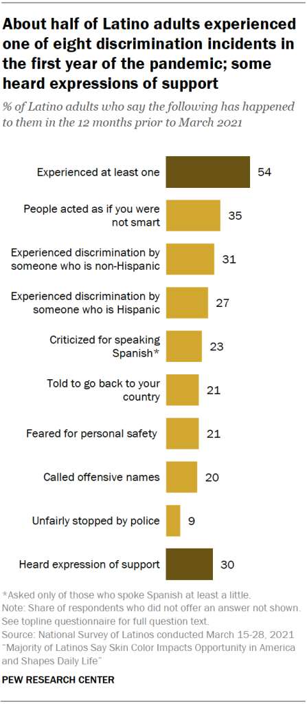 About half of Latino adults experienced one of eight discrimination incidents in the first year of the pandemic; some heard expressions of support