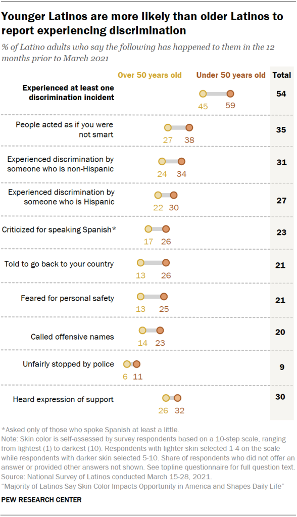 Higher shares of Latinos with darker skin report experiences with discrimination than Latinos with lighter skin