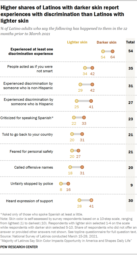 Younger Latinos are more likely than older Latinos to report experiencing discrimination