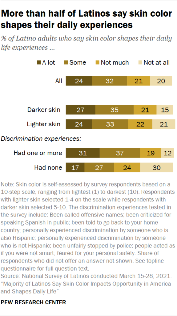 More than half of Latinos say skin color shapes their daily experiences