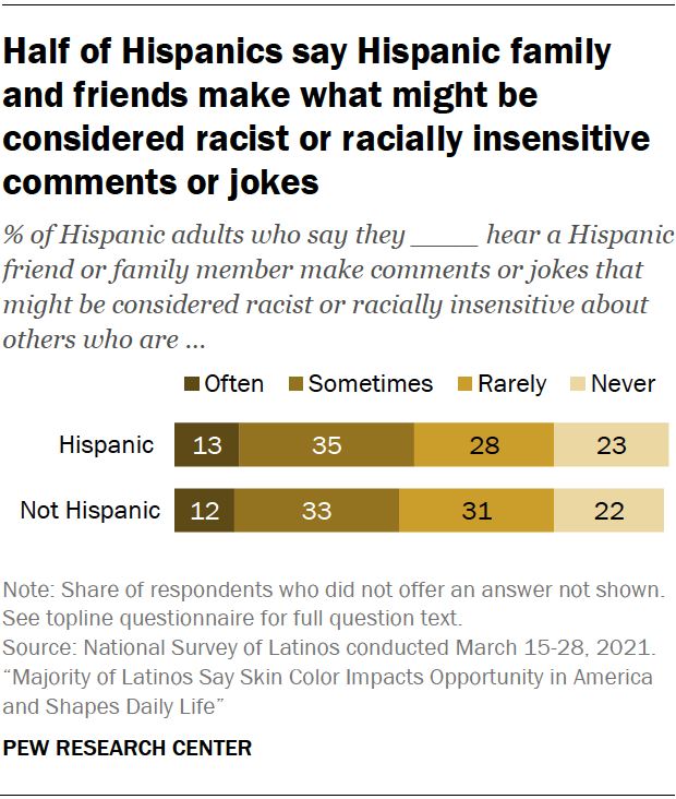 Half of Hispanics say Hispanic family and friends make what might be considered racist or racially insensitive comments or jokes