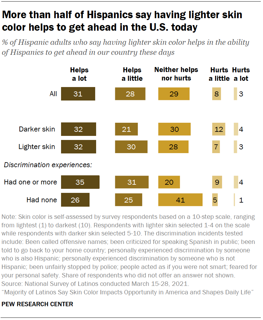 More than half of Hispanics say having lighter skin color helps to get ahead in the U.S. today