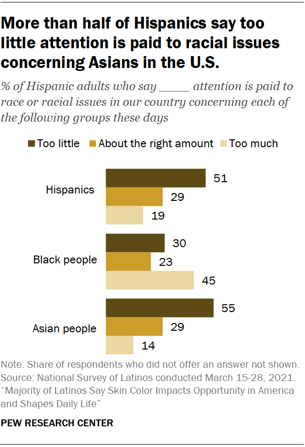 More than half of Hispanics say too  little attention is paid to racial issues concerning Asians in the U.S.