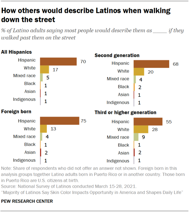 How others would describe Latinos when walking down the street