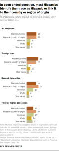 In open-ended question, most Hispanics identify their race as Hispanic or link it to their country or region of origin