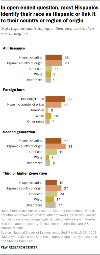 In open-ended question, most Hispanics identify their race as Hispanic or link it to their country or region of origin