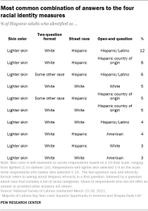 Most common combination of answers to the four racial identity measures