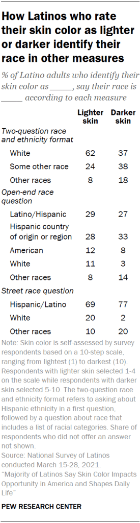 How Latinos who rate their skin color as lighter or darker identify their race in other measures