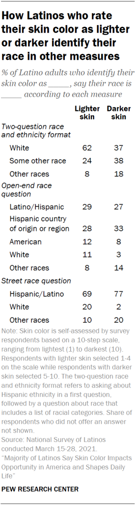 How Latinos who rate their skin color as lighter or darker identify their race in other measures