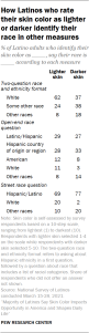 How Latinos who rate their skin color as lighter or darker identify their race in other measures