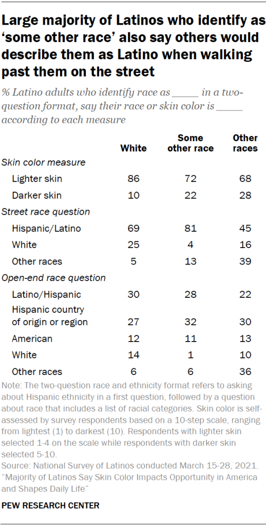 Large majority of Latinos who identify as ‘some other race’ also say others would describe them as Latino when walking past them on the street