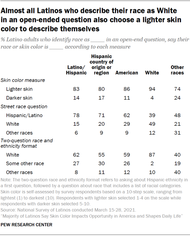 Almost all Latinos who describe their race as White in an open-ended question also choose a lighter skin color to describe themselves
