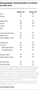 Demographic characteristics of Latinos by skin color