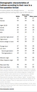 Demographic characteristics of Latinos according to their race in a two-question format