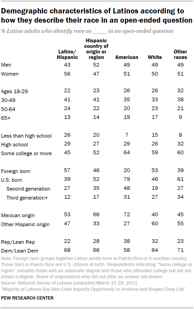 Demographic characteristics of Latinos according to how they describe their race in an open-ended question