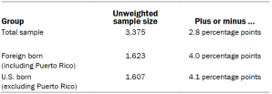 Unweighted sample sizes and error attributable to sampling