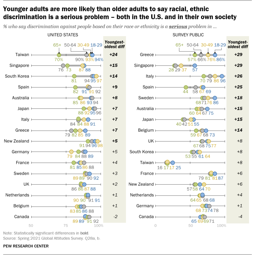 Younger adults are more likely than older adults to say racial, ethnic discrimination is a serious problem – both in the U.S. and in their own society