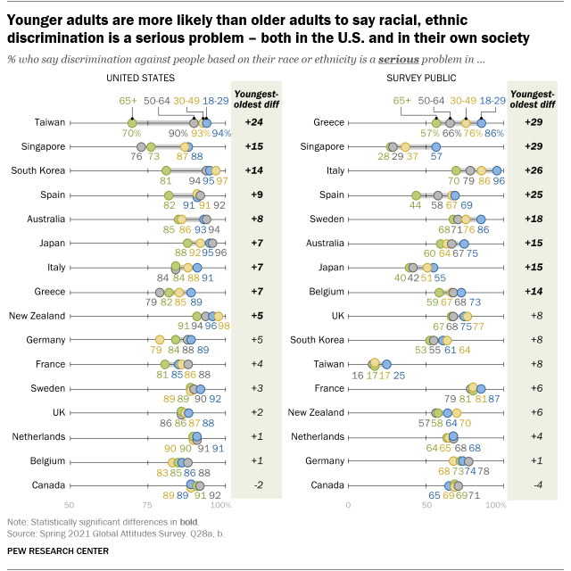 A chart showing that younger adults are more likely than older adults to say racial, ethnic discrimination is a serious problem – both in the U.S. and in their own society
