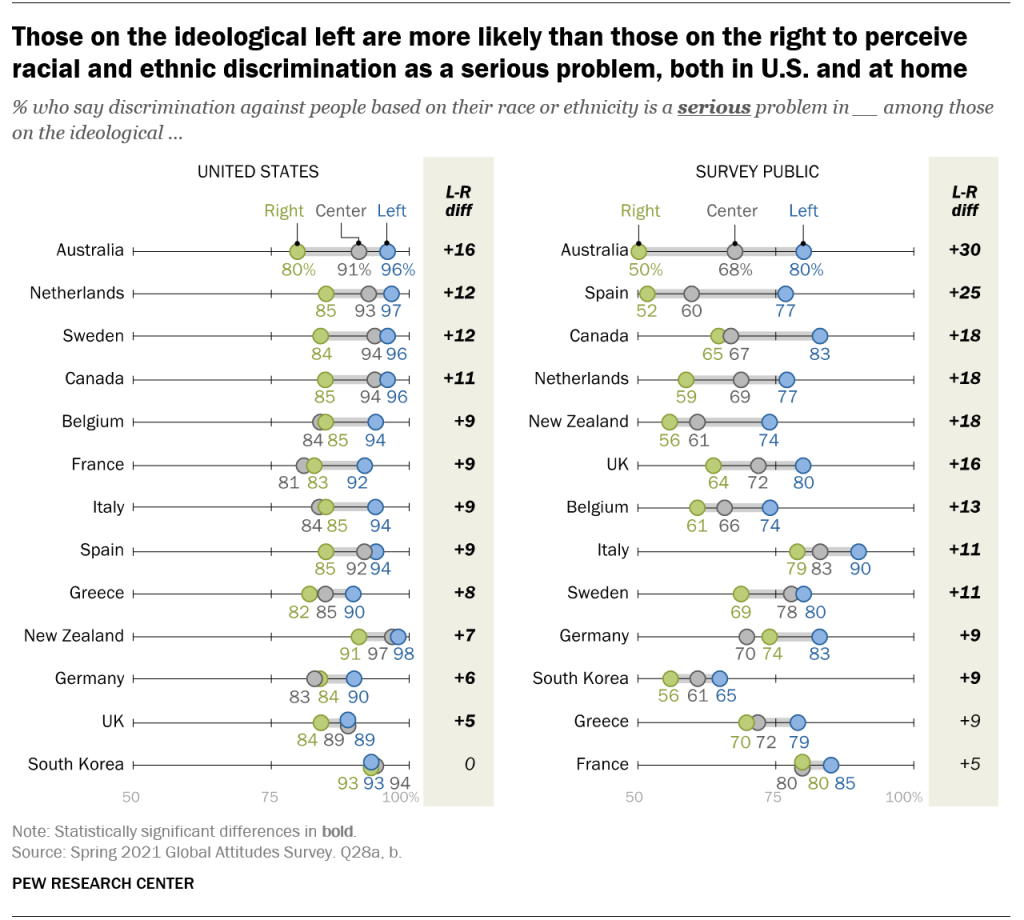 Those on the ideological left are more likely than those on the right to perceive racial and ethnic discrimination as a serious problem, both in U.S. and at home