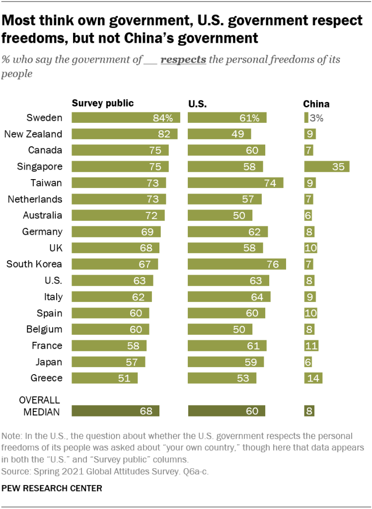 Most think own government, U.S. government respect freedoms, but not China’s government