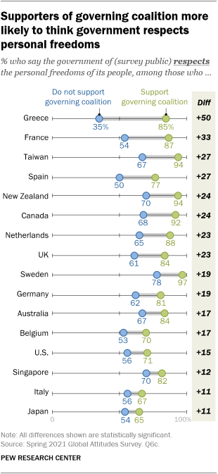 A chart showing that supporters of the governing coalition are more likely to think their government respects personal freedoms