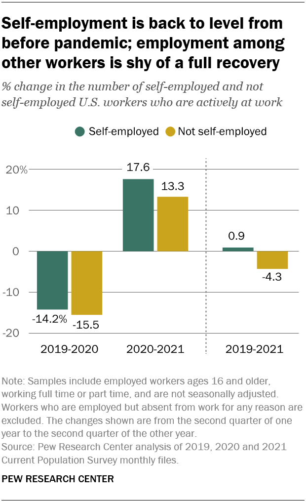 Self-employment is back to level from before pandemic; employment among other workers is shy of a full recovery