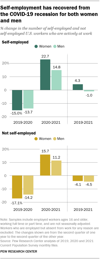 Self-employment has recovered from  the COVID-19 recession for both women and men
