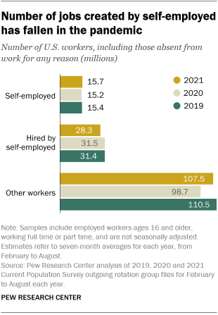 A bar chart showing that the number of jobs created by self-employed has fallen in the pandemic