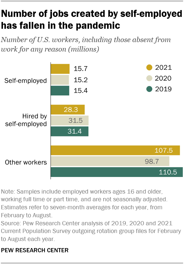 Number of jobs created by self-employed has fallen in the pandemic